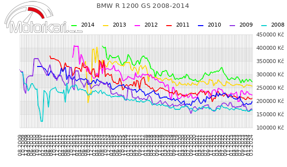 BMW R 1200 GS 2008-2014