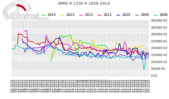 BMW R 1200 R 2008-2014