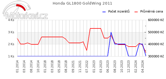 Honda GL1800 GoldWing 2011