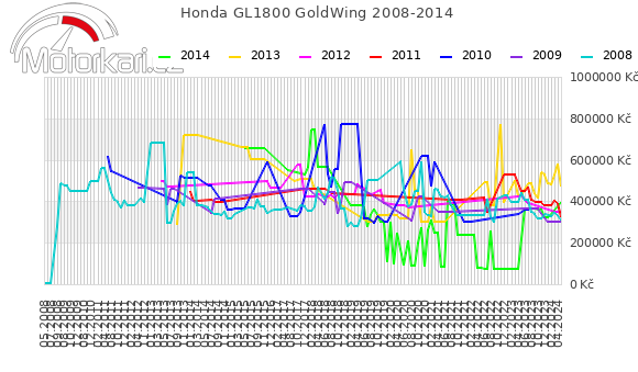 Honda GL1800 GoldWing 2008-2014