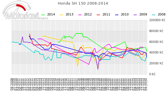 Honda SH 150 2008-2014
