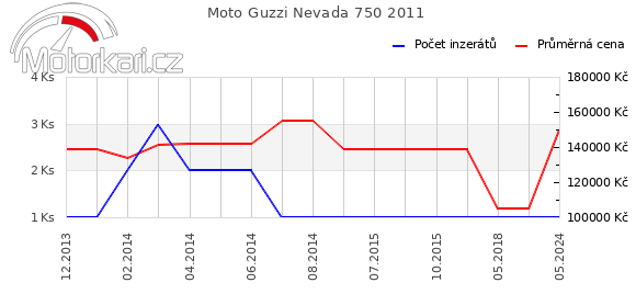Moto Guzzi Nevada 750 2011