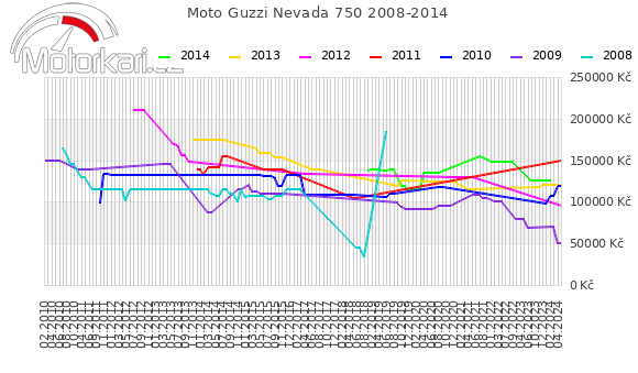 Moto Guzzi Nevada 750 2008-2014