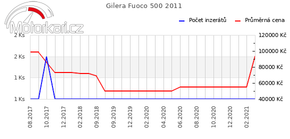 Gilera Fuoco 500 2011
