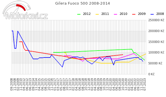Gilera Fuoco 500 2008-2014