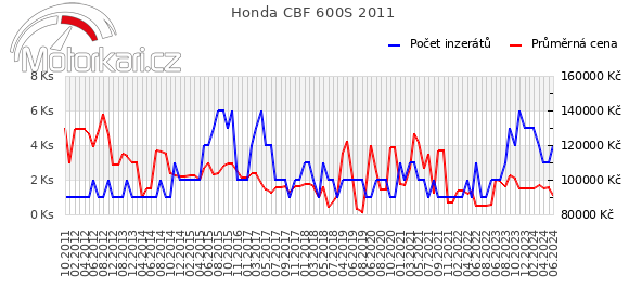 Honda CBF 600S 2011