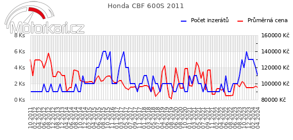 Honda CBF 600S 2011