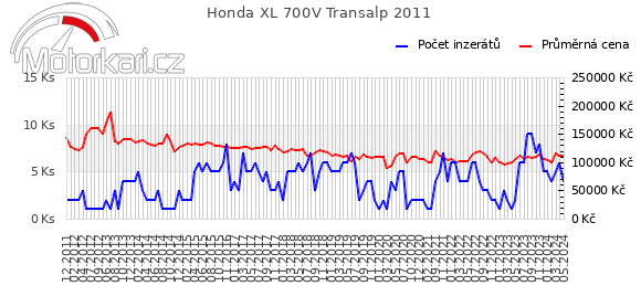 Honda XL 700V Transalp 2011