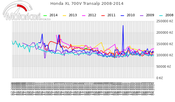 Honda XL 700V Transalp 2008-2014
