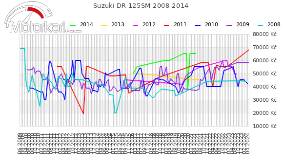 Suzuki DR 125SM 2008-2014