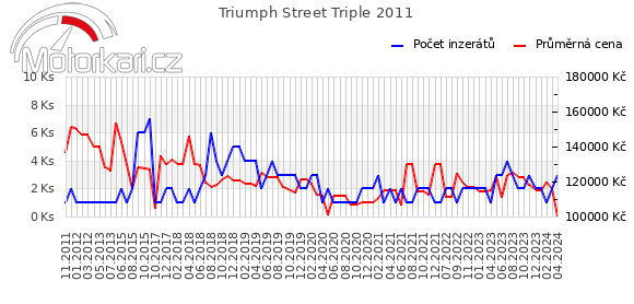 Triumph Street Triple 2011