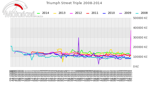 Triumph Street Triple 2008-2014