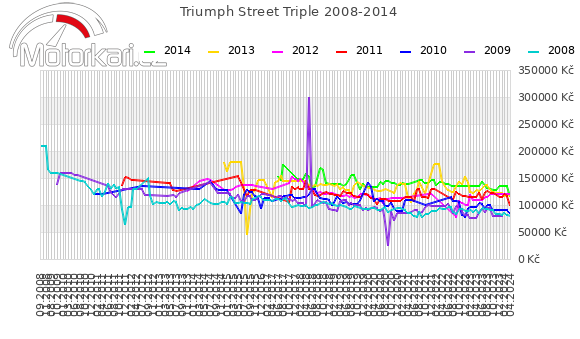 Triumph Street Triple 2008-2014