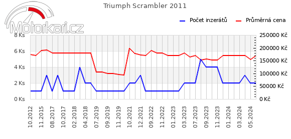 Triumph Scrambler 2011