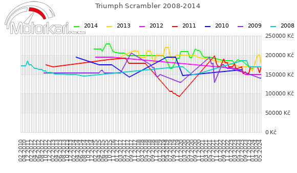 Triumph Scrambler 2008-2014