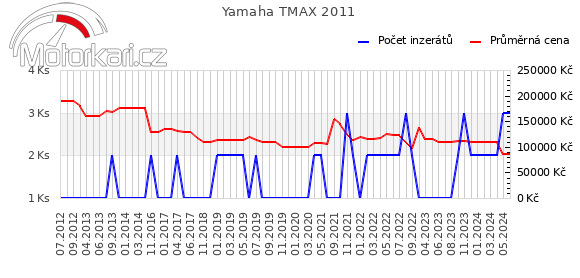 Yamaha TMAX 2011