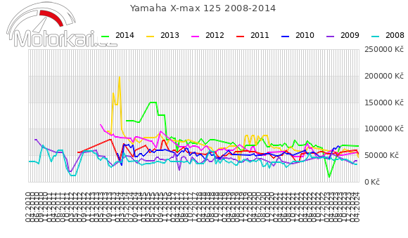 Yamaha X-max 125 2008-2014