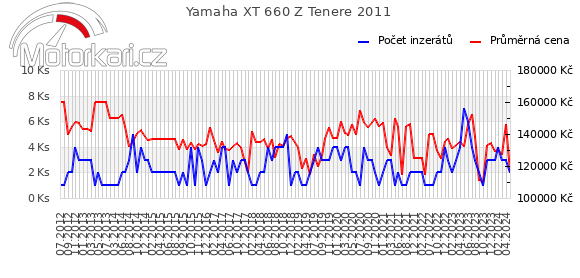Yamaha XT 660 Z Tenere 2011