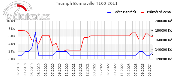 Triumph Bonneville T100 2011
