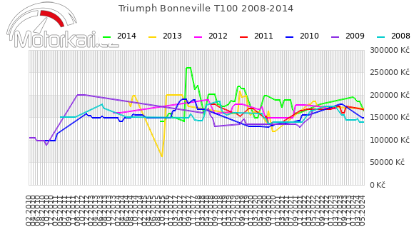 Triumph Bonneville T100 2008-2014