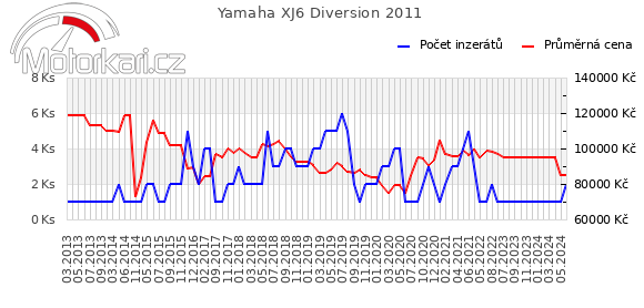 Yamaha XJ6 Diversion 2011