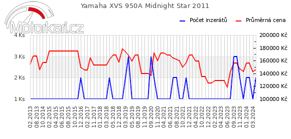 Yamaha XVS 950A Midnight Star 2011