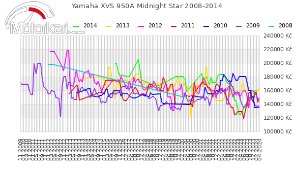 Yamaha XVS 950A Midnight Star 2008-2014