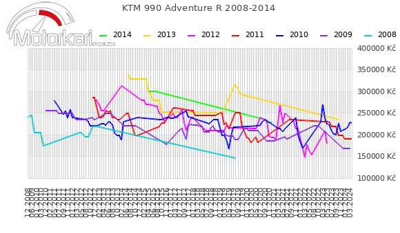 KTM 990 Adventure R 2008-2014