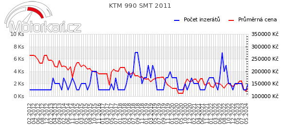 KTM 990 SMT 2011