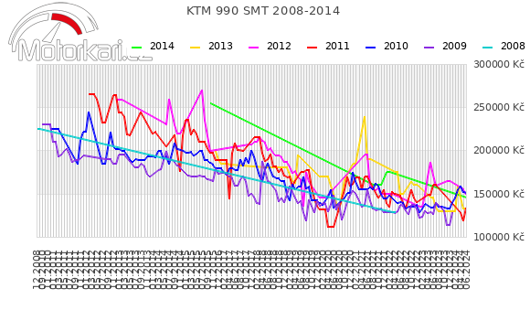 KTM 990 SMT 2008-2014