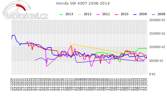 Honda SW 400T 2008-2014