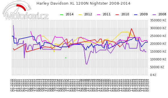 Harley Davidson XL 1200N Nightster 2008-2014