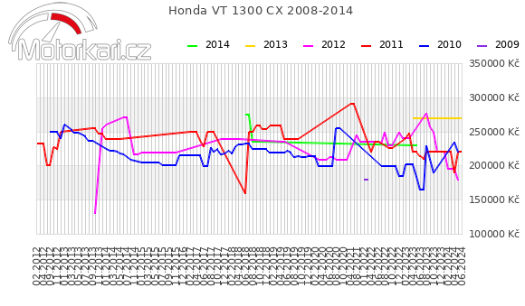 Honda VT 1300 CX 2008-2014