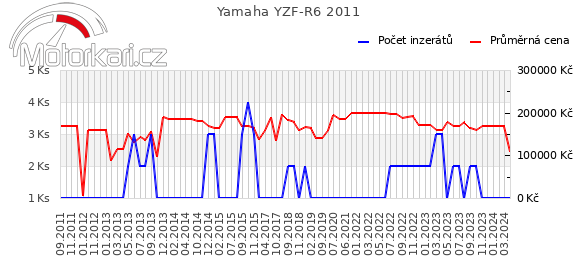 Yamaha YZF-R6 2011