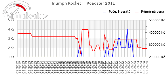 Triumph Rocket III Roadster 2011