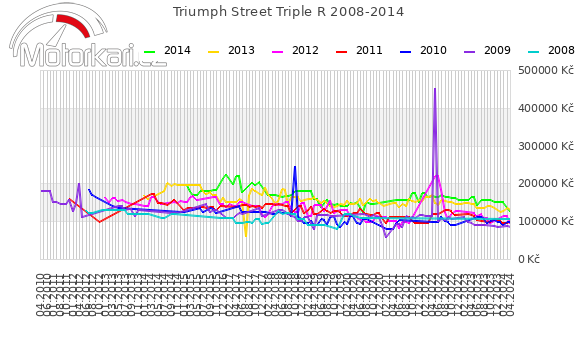 Triumph Street Triple R 2008-2014