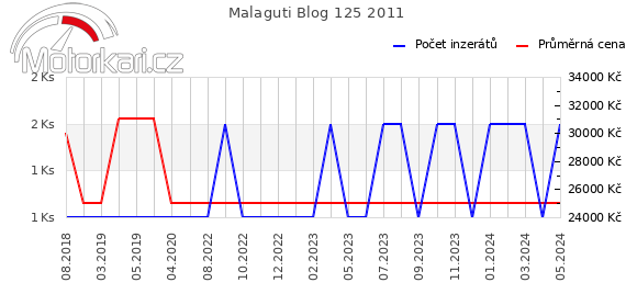 Malaguti Blog 125 2011