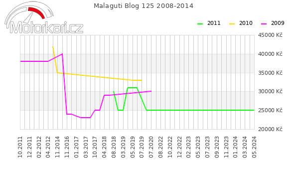 Malaguti Blog 125 2008-2014