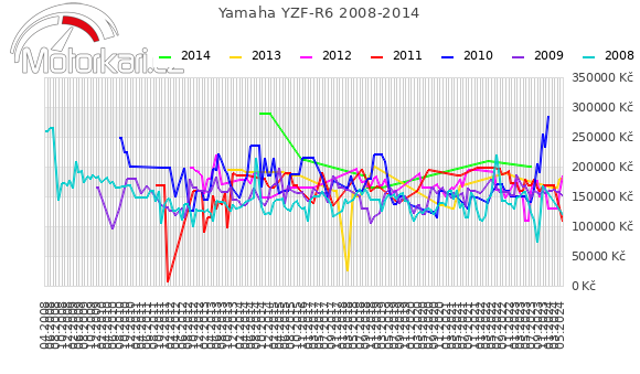 Yamaha YZF-R6 2008-2014