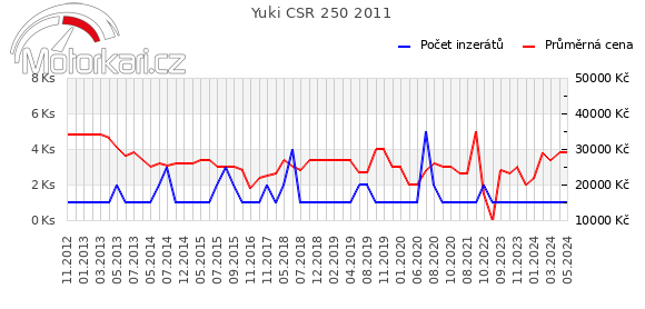 Yuki CSR 250 2011