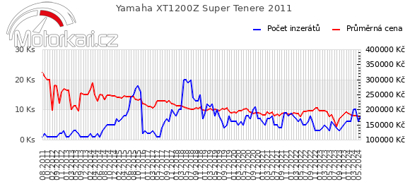 Yamaha XT1200Z Super Tenere 2011