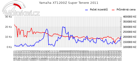 Yamaha XT1200Z Super Tenere 2011
