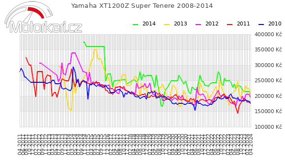 Yamaha XT1200Z Super Tenere 2008-2014