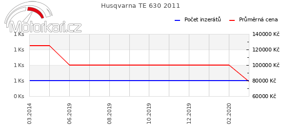 Husqvarna TE 630 2011