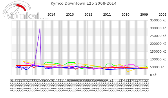 Kymco Downtown 125 2008-2014