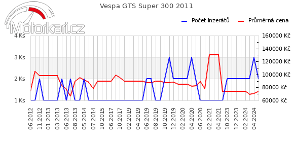 Vespa GTS Super 300 2011