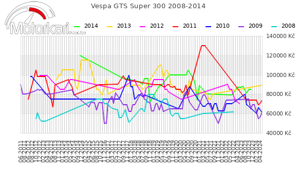 Vespa GTS Super 300 2008-2014