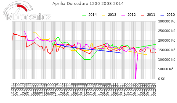Aprilia Dorsoduro 1200 2008-2014