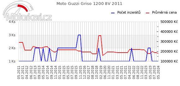 Moto Guzzi Griso 1200 8V 2011