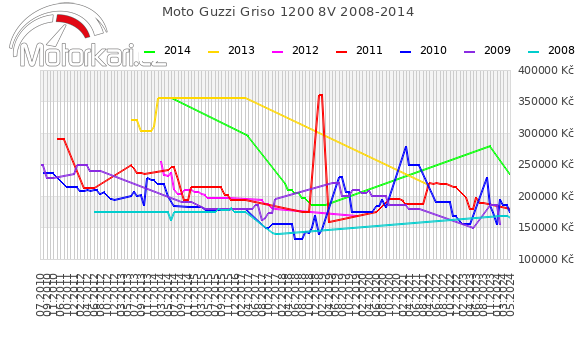 Moto Guzzi Griso 1200 8V 2008-2014